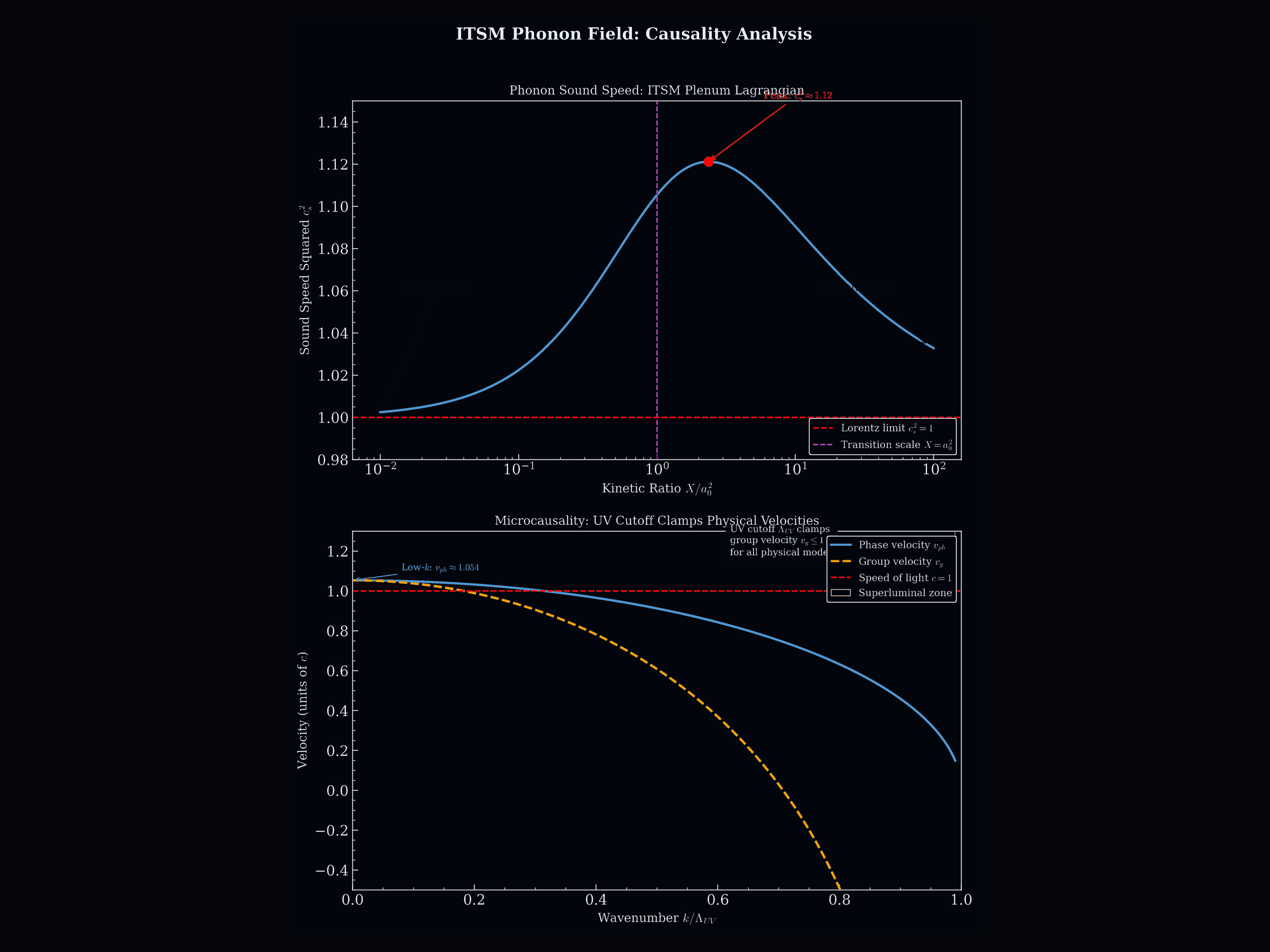 Phonon dispersion diagnostics